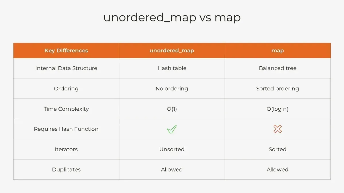 Unordered Map vs Map